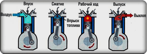 Принцип работы двигателя внутреннего сгорания